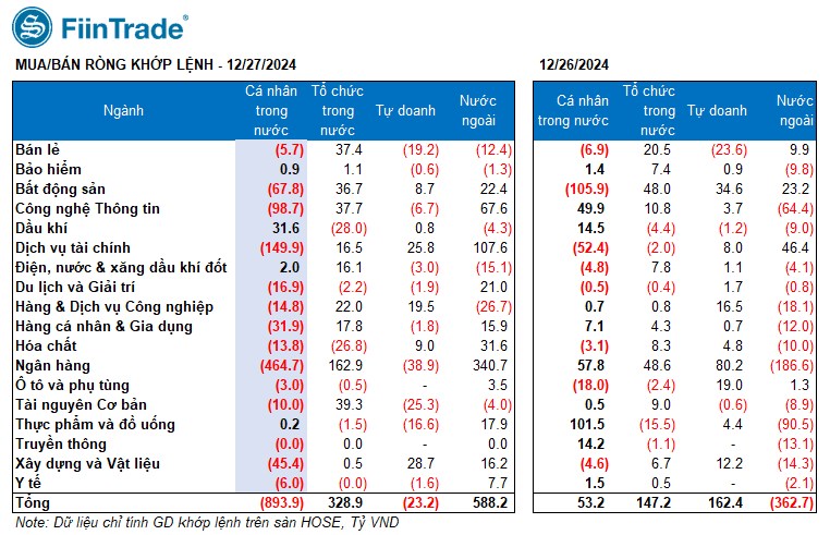 [Flashnote - 27/12/2024]: Vn-Index tăng nhẹ nhờ lực mua chủ động tích cực của nhóm tổ chức ở ngân hàng