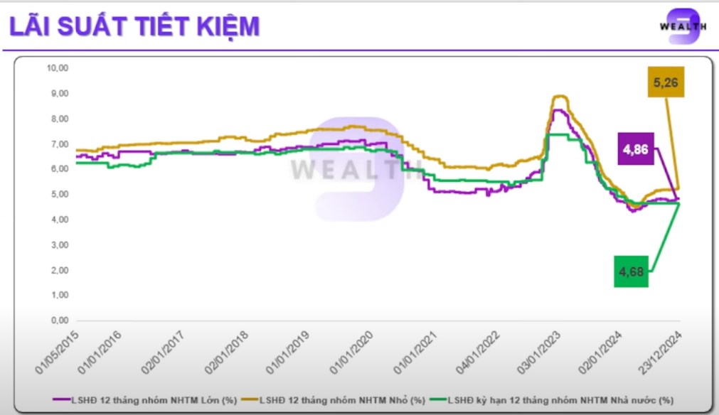 Cập nhật ngắn: Có nên gửi tiết kiệm năm 2025?