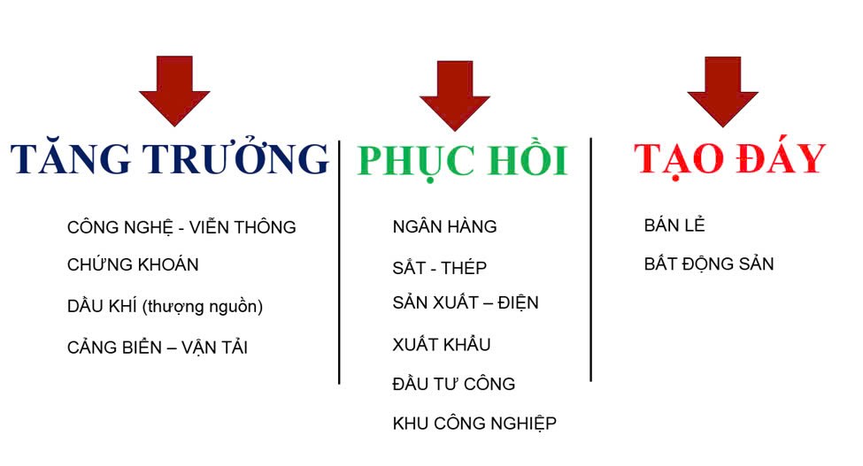 Chiến lược đầu tư năm 2025 ?
