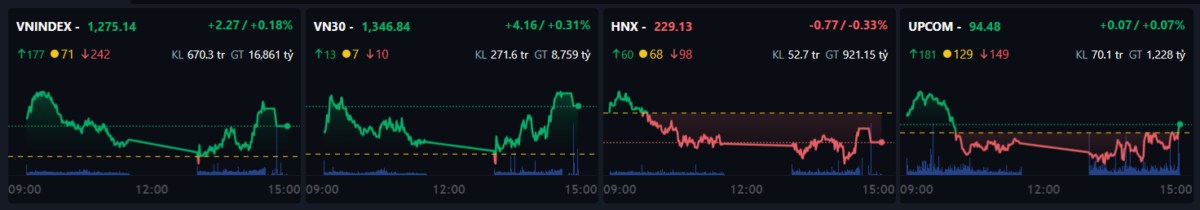 Bản tin thị trường chứng khoán ngày 27/12/2024: VNIndex tăng nhẹ, nhóm ngân hàng dẫn dắt