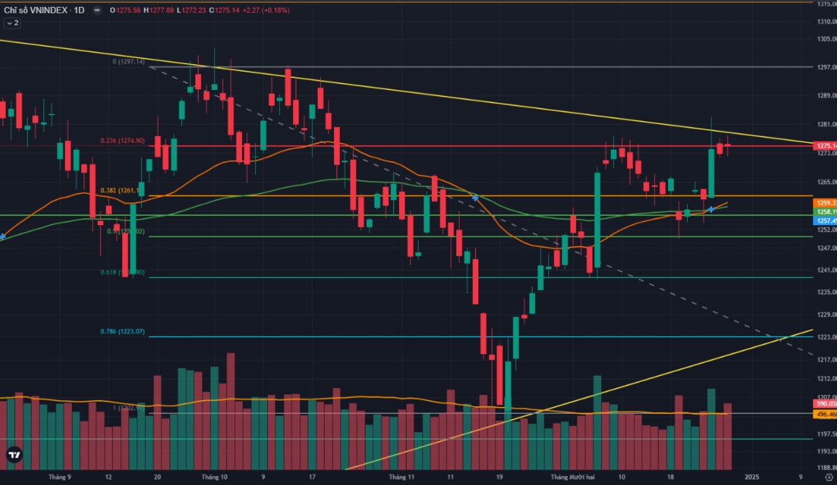 VNINDEX liệu có chinh phục được mốc 1300 khi kết năm 2024