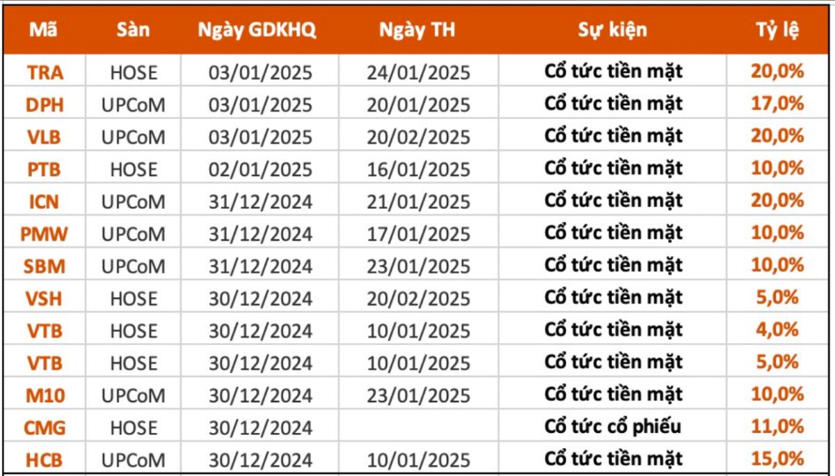 Lịch chốt quyền cổ tức tuần 30/12-3/1: Cổ tức tiền mặt cao nhất 20%