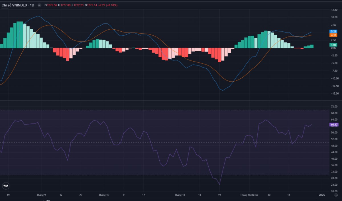 VNINDEX liệu có chinh phục được mốc 1300 khi kết năm 2024