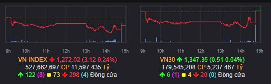 Tổng kết nhanh Vnindex 30/12/2024: Chốt NAV tổng kết năm