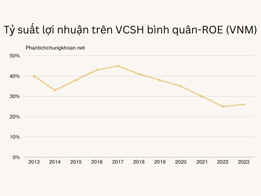 (VNM) CTCP Sữa Việt Nam: Doanh nghiệp có lợi thế cạnh tranh bền vững