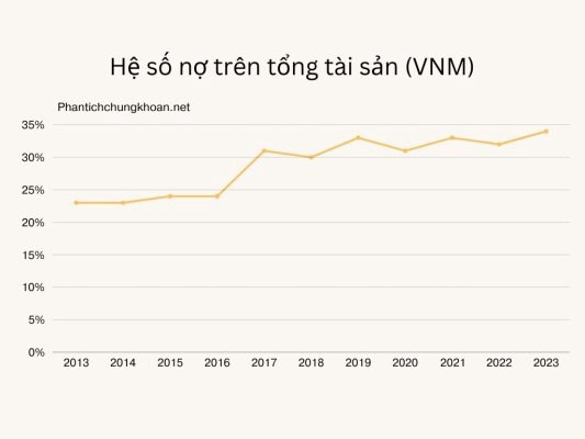 (VNM) CTCP Sữa Việt Nam: Doanh nghiệp có lợi thế cạnh tranh bền vững