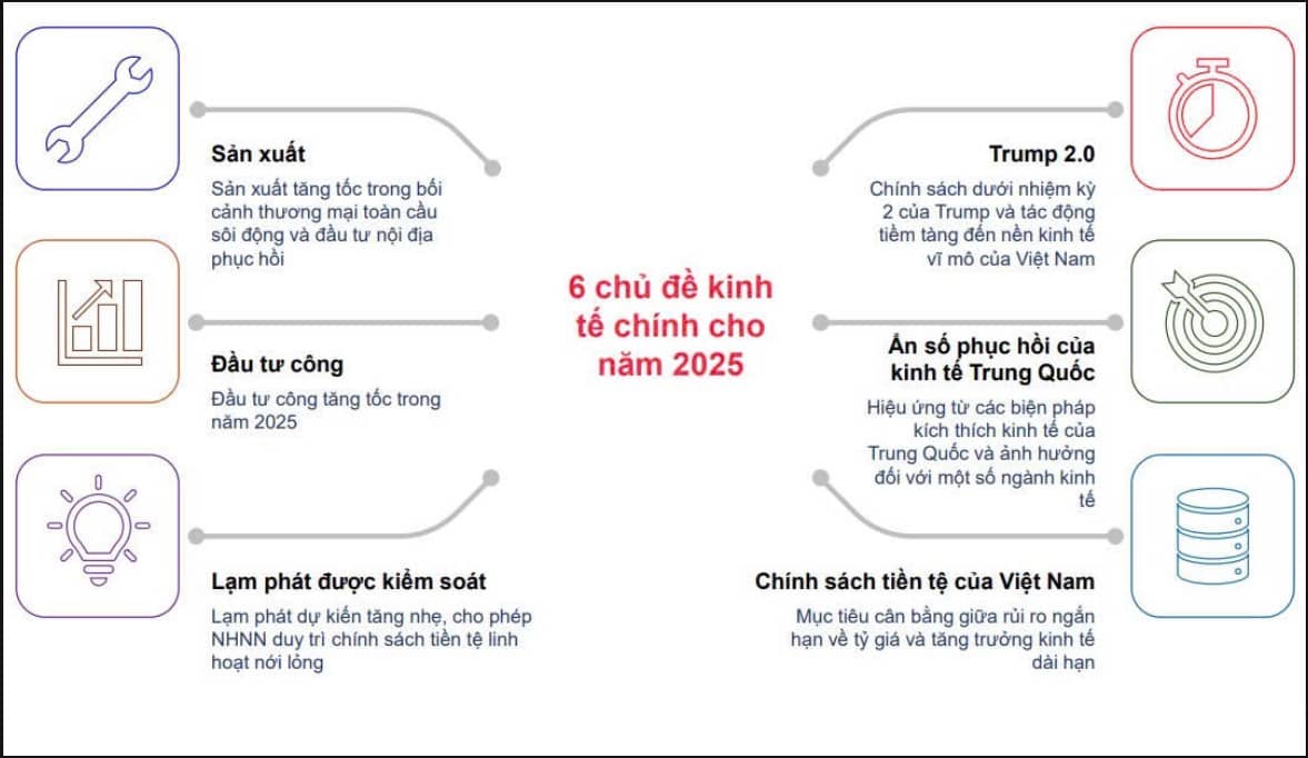 6 CHỦ ĐỀ KINH TẾ CHÍNH CHO NĂM 2025. Những chủ đề kinh tế chính cho năm 2025 đang được nhiều NĐT quan  ...