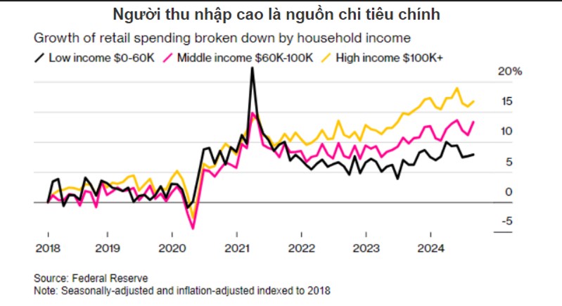 Kinh tế Mỹ 2024: Tăng trưởng vượt dự báo nhưng đối mặt thách thức