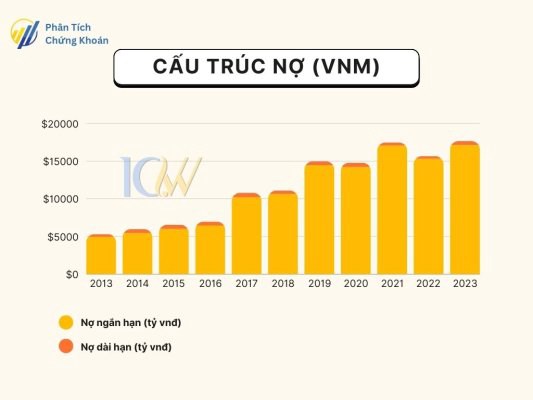 (VNM) CTCP Sữa Việt Nam: Doanh nghiệp có lợi thế cạnh tranh bền vững