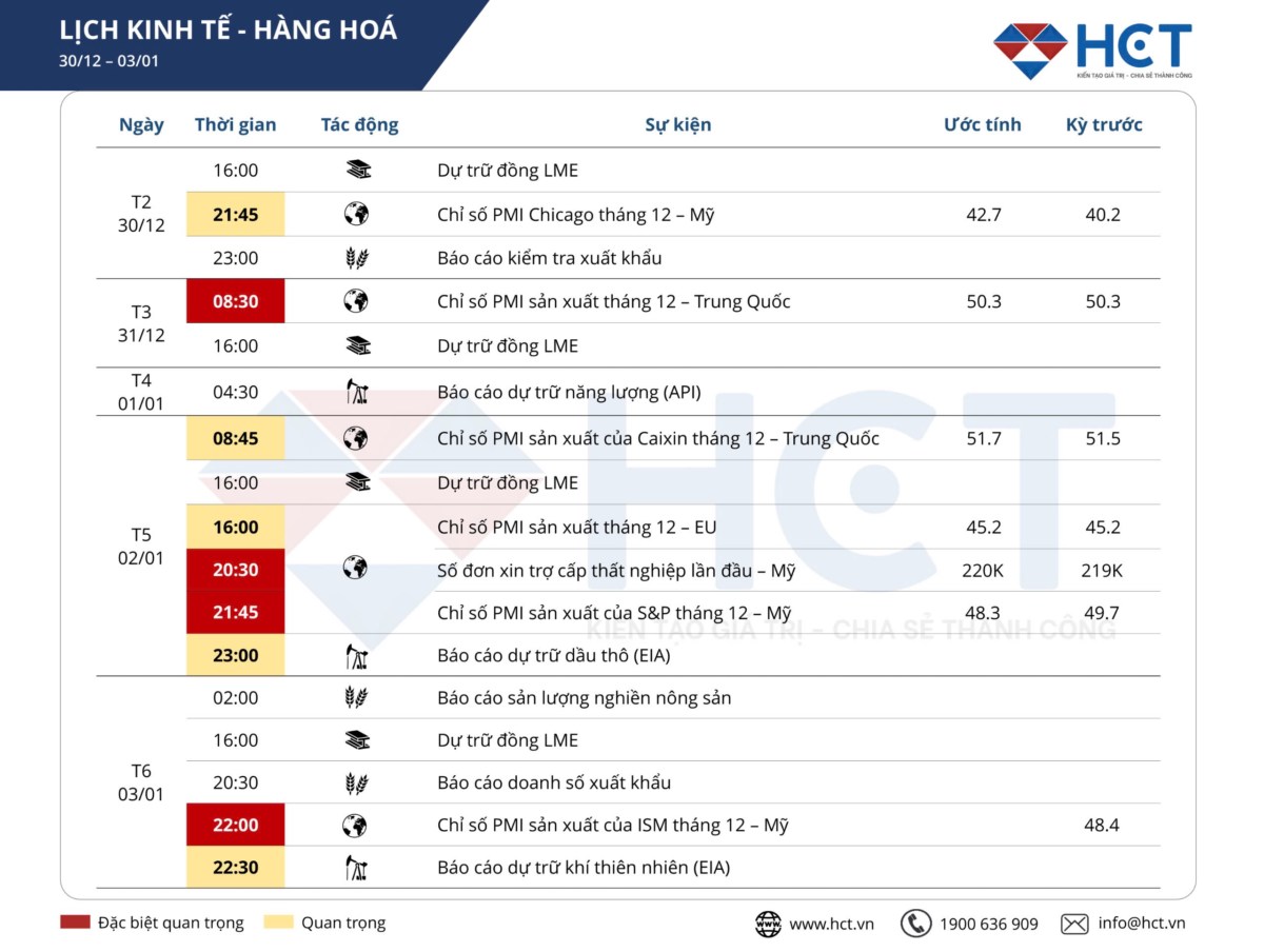 4 sự kiện kinh tế nổi bật tuần cuối năm: Tác động đến thị trường hàng hóa