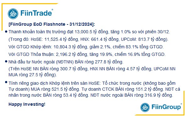 [Flashnote - 31/12/2024]: Giao dịch ảm đạm trong phiên cuối năm 2024, Khối ngoại bán ròng trở lại