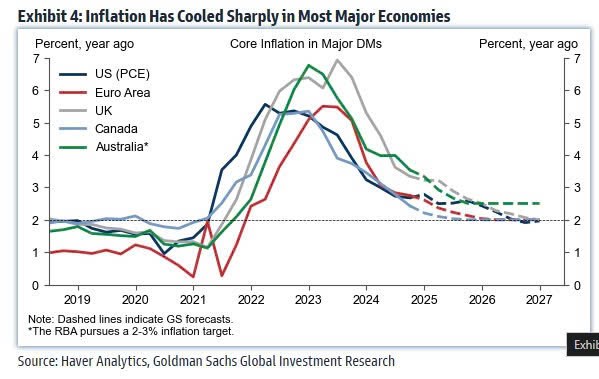 "Goldman Sachs: Rủi Ro Thị Trường Lao Động Sẽ Thúc Đẩy Fed Cắt Giảm Lãi Suất Năm 2025". Nhận định từ  ...