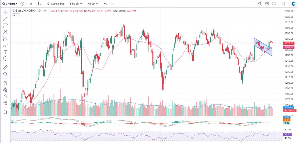 NHẬN ĐỊNH THỊ TRƯỜNG ĐẦU PHIÊN 31/12/2024!. 1. Thị trường chung:. - Thị trường phiên sáng đi ngang biên  ...