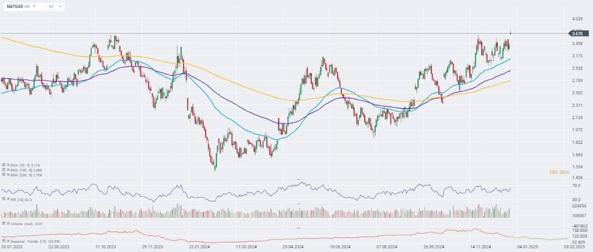 NATGAS vọt gần 8% sau khi dự báo nhiệt độ giảm mạnh tại Hoa Kỳ vào đầu tháng 1. Hợp đồng tương lai giá  ...
