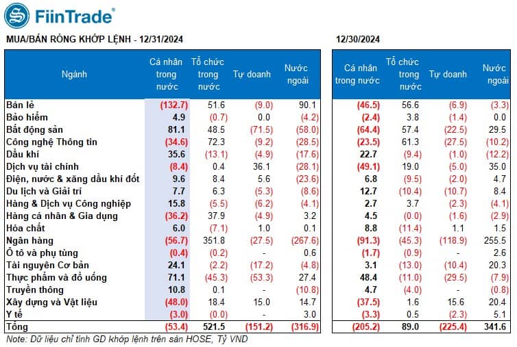 [Flashnote - 31/12/2024]: Giao dịch ảm đạm trong phiên cuối năm 2024, Khối ngoại bán ròng trở lại