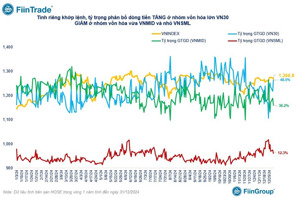 [Flashnote - 31/12/2024]: Giao dịch ảm đạm trong phiên cuối năm 2024, Khối ngoại bán ròng trở lại