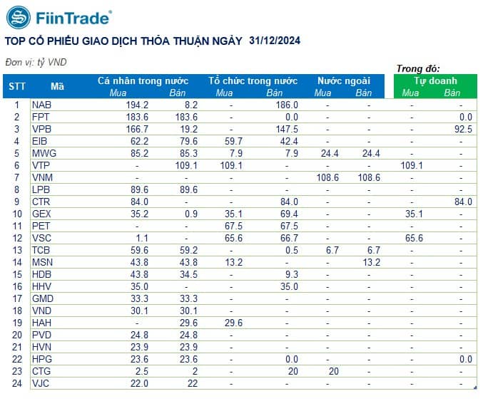 [Flashnote - 31/12/2024]: Giao dịch ảm đạm trong phiên cuối năm 2024, Khối ngoại bán ròng trở lại