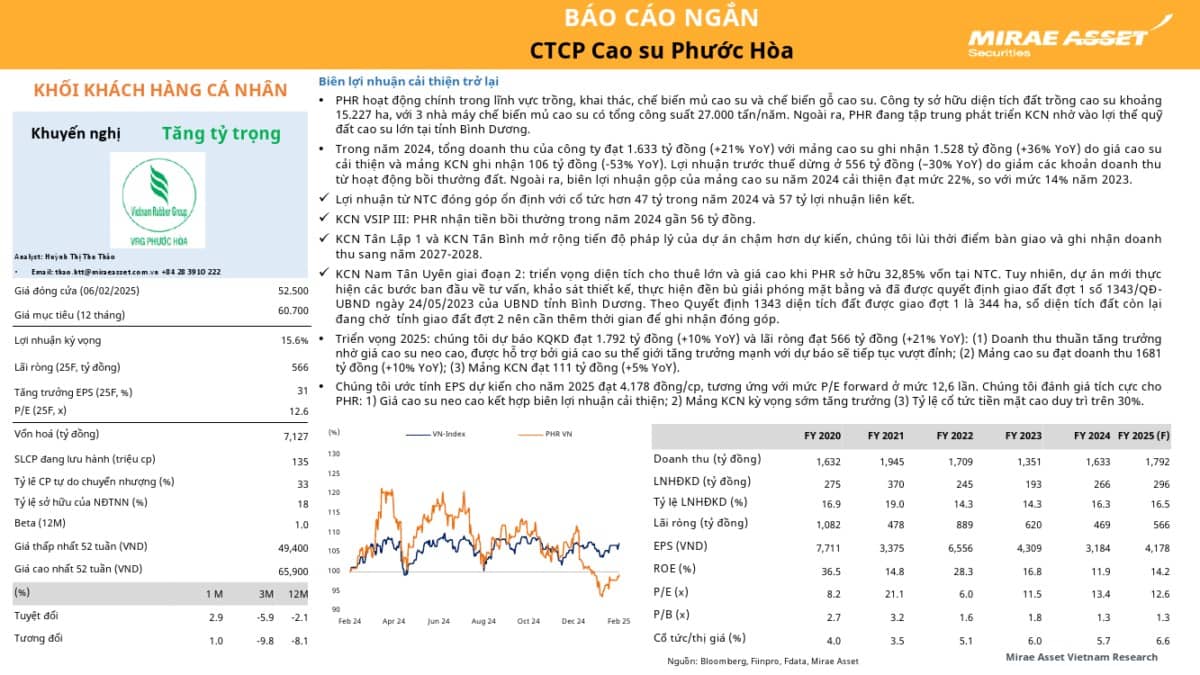 PHR: Khuyến nghị Tăng tỷ trọng với giá mục tiêu 60,700 đồng/cổ phiếu