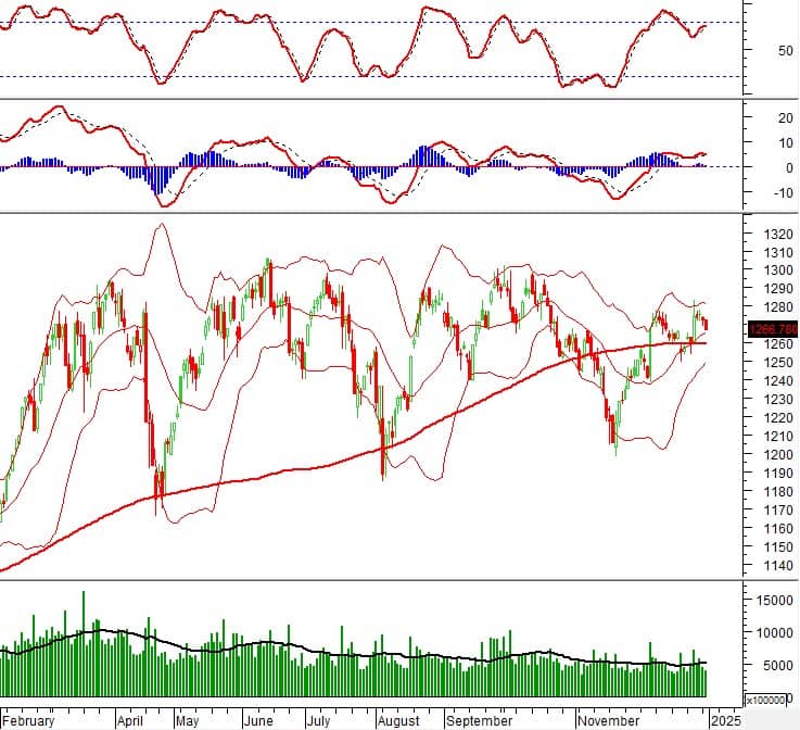 Thị trường 02/01/2025: Dấu ấn khi bước sang 2025