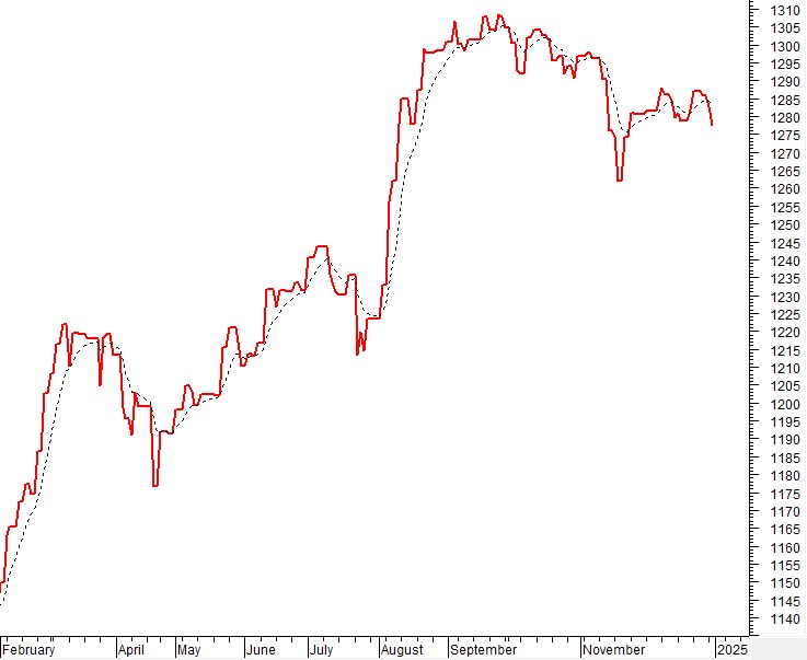 Thị trường 02/01/2025: Dấu ấn khi bước sang 2025