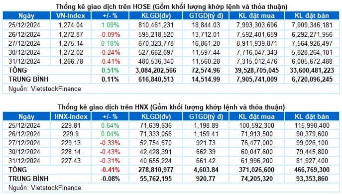 Thị trường 02/01/2025: Dấu ấn khi bước sang 2025