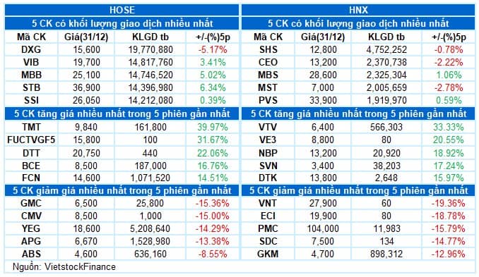 Thị trường 02/01/2025: Dấu ấn khi bước sang 2025