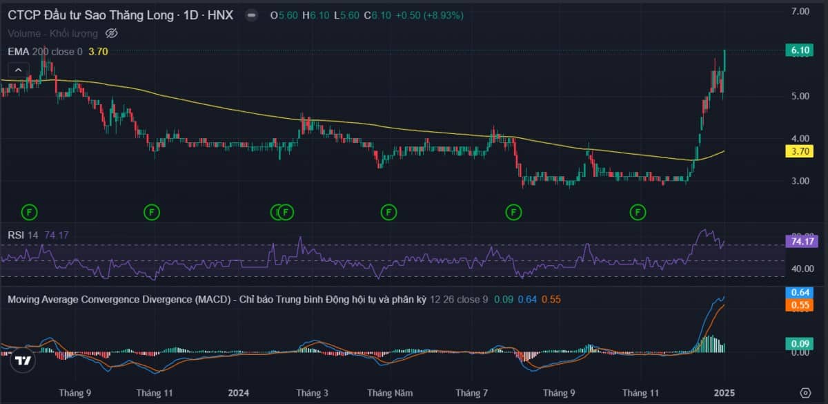 Thống kê giao dịch ngày 02/01/2025: Phiên giao dịch đầu năm - Thanh khoản thấp, Vn-Index tăng nhẹ cuối phiên