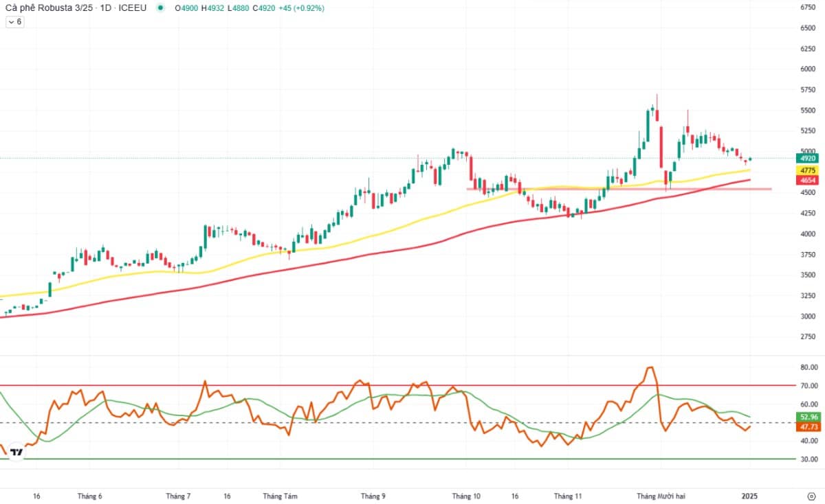 HỢP ĐỒNG TƯƠNG LAI CÀ PHÊ ROBUSTA KỲ HẠN THÁNG 03/2025. ---------. * Đồ thị tuần:. Hiện tại, giá cà  ...