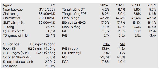 VNM: Triển vọng EPS tăng trưởng ở mức một chữ số với định giá hấp dẫn – Cập nhật