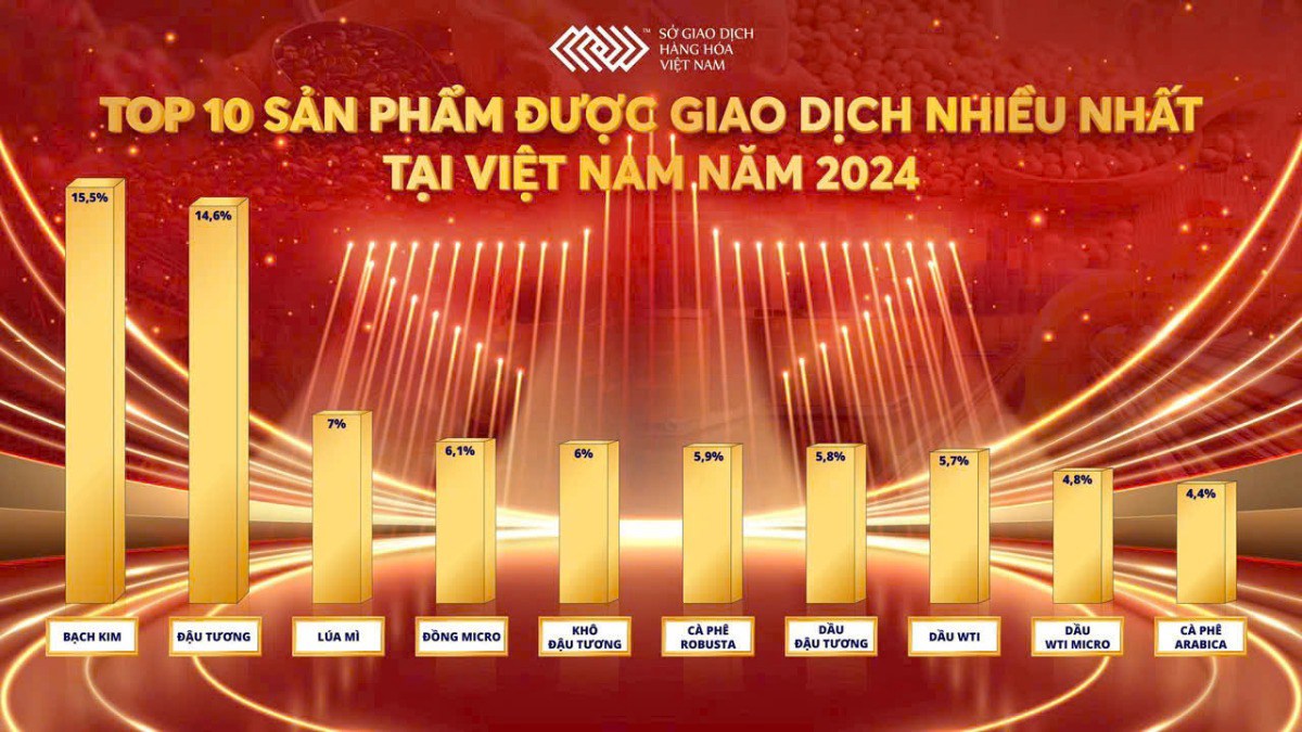 🌟 TOP 10 SẢN PHẨM HÀNG HÓA GIAO DỊCH "HOT" NHẤT 2024 🌟. 🔥 Năm 2024 chứng kiến sự bùng nổ trong giao  ...