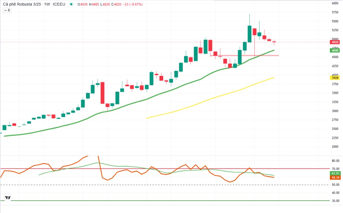HỢP ĐỒNG TƯƠNG LAI CÀ PHÊ ROBUSTA KỲ HẠN THÁNG 03/2025. ---------. * Đồ thị tuần:. Hiện tại, giá cà  ...