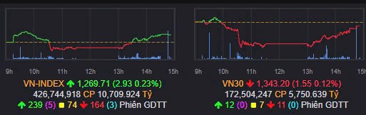 Tổng kết nhanh Vnindex 02/01/2024: Đầu năm thuận lợi