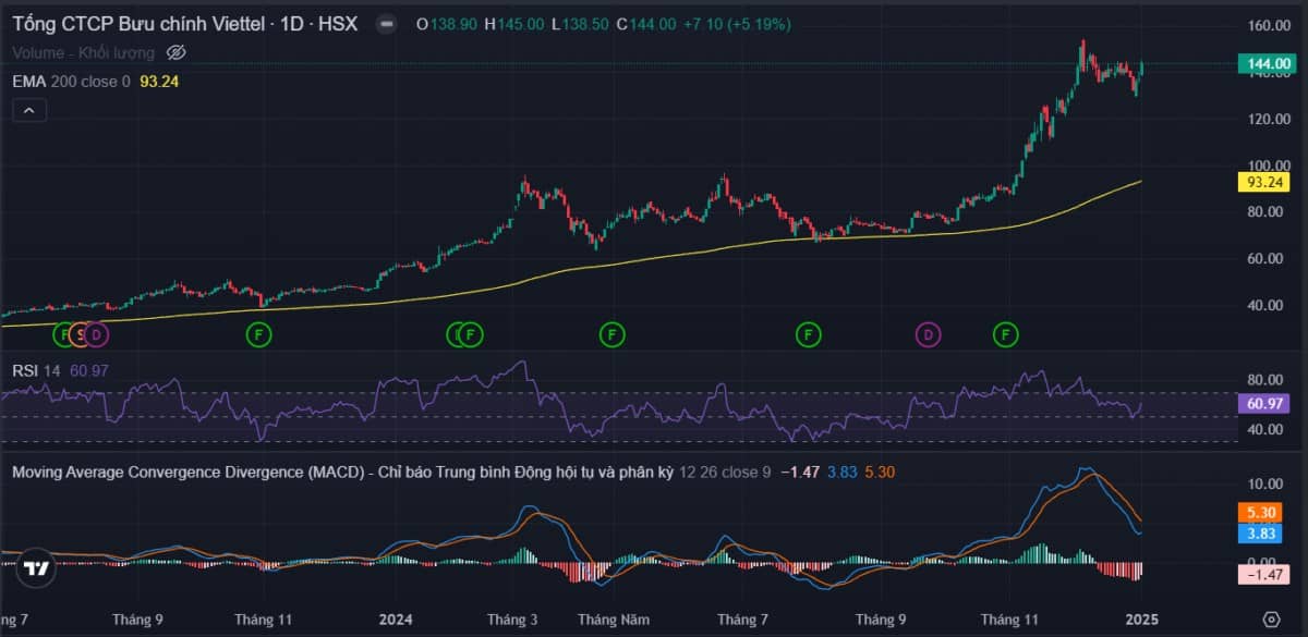 Thống kê giao dịch ngày 02/01/2025: Phiên giao dịch đầu năm - Thanh khoản thấp, Vn-Index tăng nhẹ cuối phiên