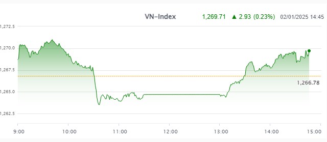 Nhịp đập thị trường 02/01: VN-Index tăng điểm phiên đầu năm dù thanh khoản "mất hút"