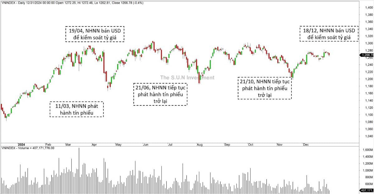 Học hỏi được gì từ hoạt động của NHNN trong năm 2024?. Kết thúc năm 2024, VNIndex có mức tăng 12% kể  ...