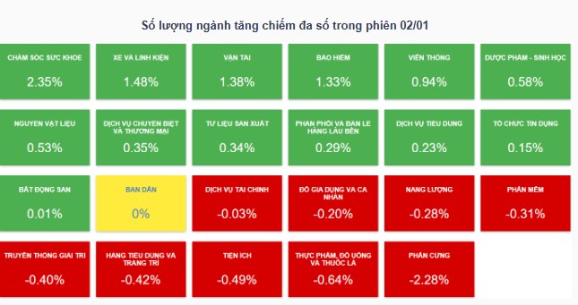 Nhịp đập thị trường 02/01: VN-Index tăng điểm phiên đầu năm dù thanh khoản "mất hút"