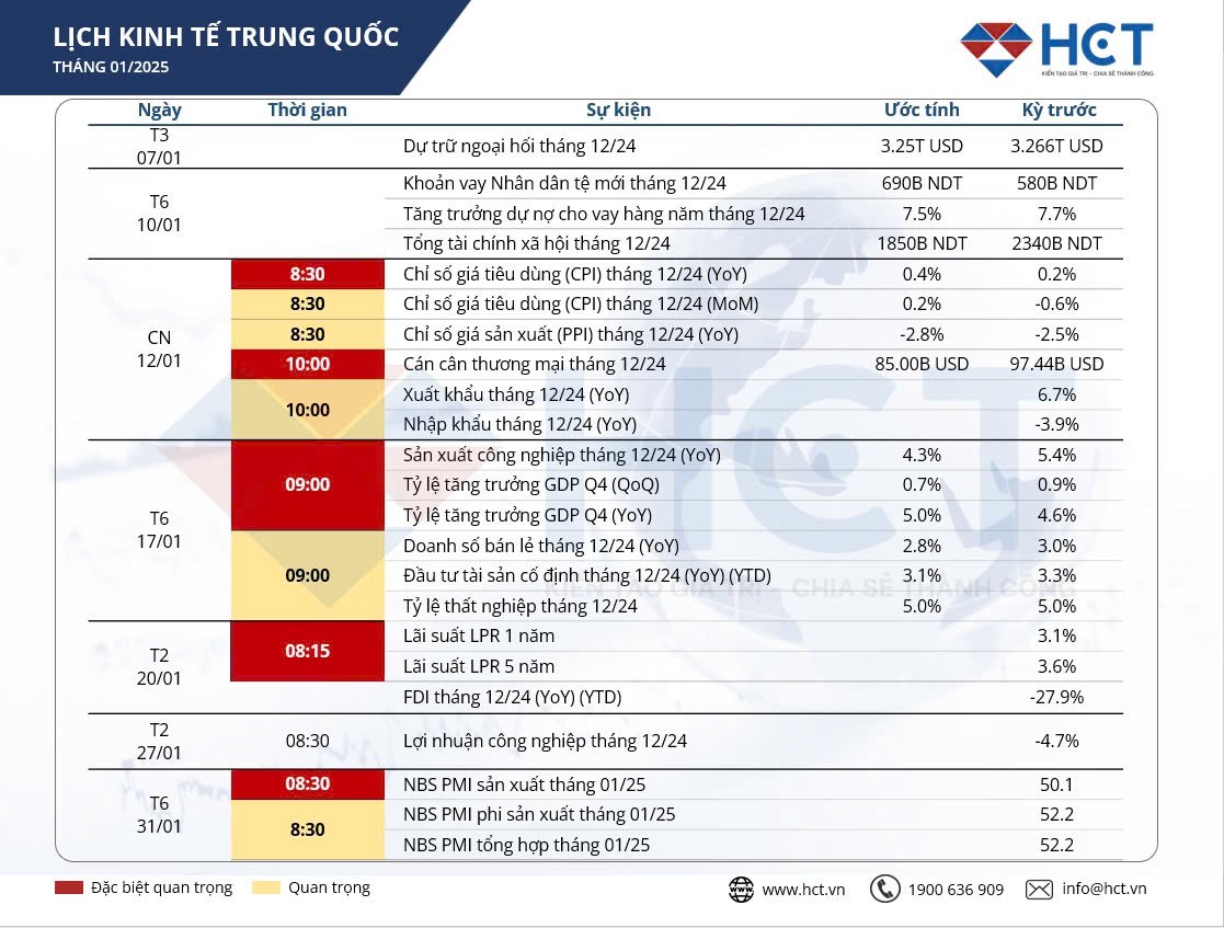 Biến số kinh tế Trung Quốc tháng 1/2025: Thị trường hàng hóa đối mặt nhiều thách thức