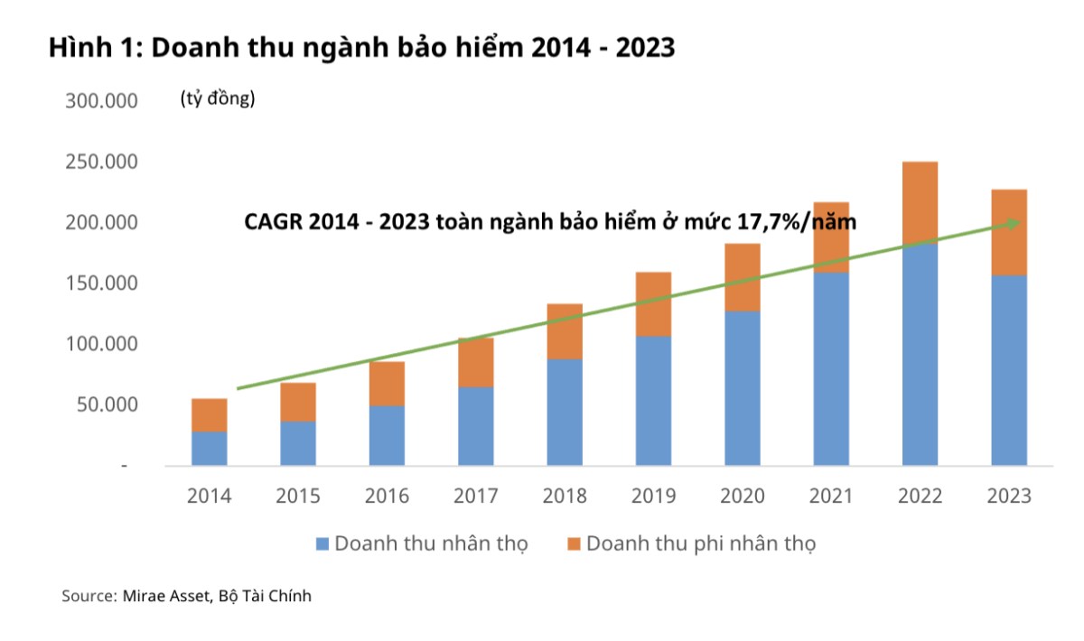 Tại sao ngành bảo hiểm tiềm năng nhưng không nên đầu tư?