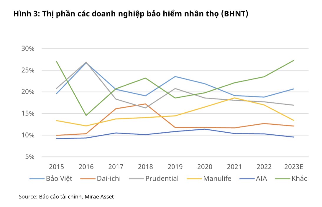 Tại sao ngành bảo hiểm tiềm năng nhưng không nên đầu tư?