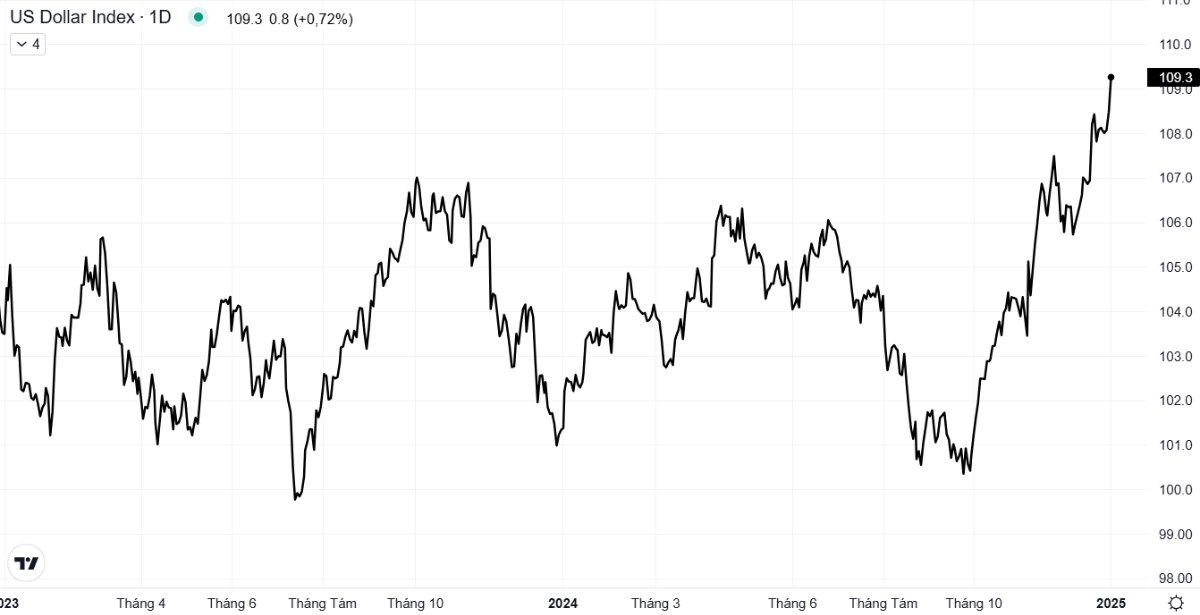 Tiêu cực do DXY hay do một ẩn số khác -  Rủi ro và cơ hội khi VN-Index giảm 15 điểm?