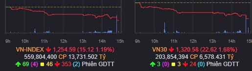 Tổng kết nhanh Vnindex 03/01/2024: Cuối tuần khó khăn