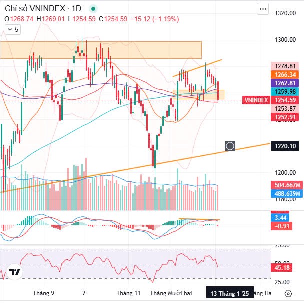 Tổng kết nhanh Vnindex 03/01/2024: Cuối tuần khó khăn