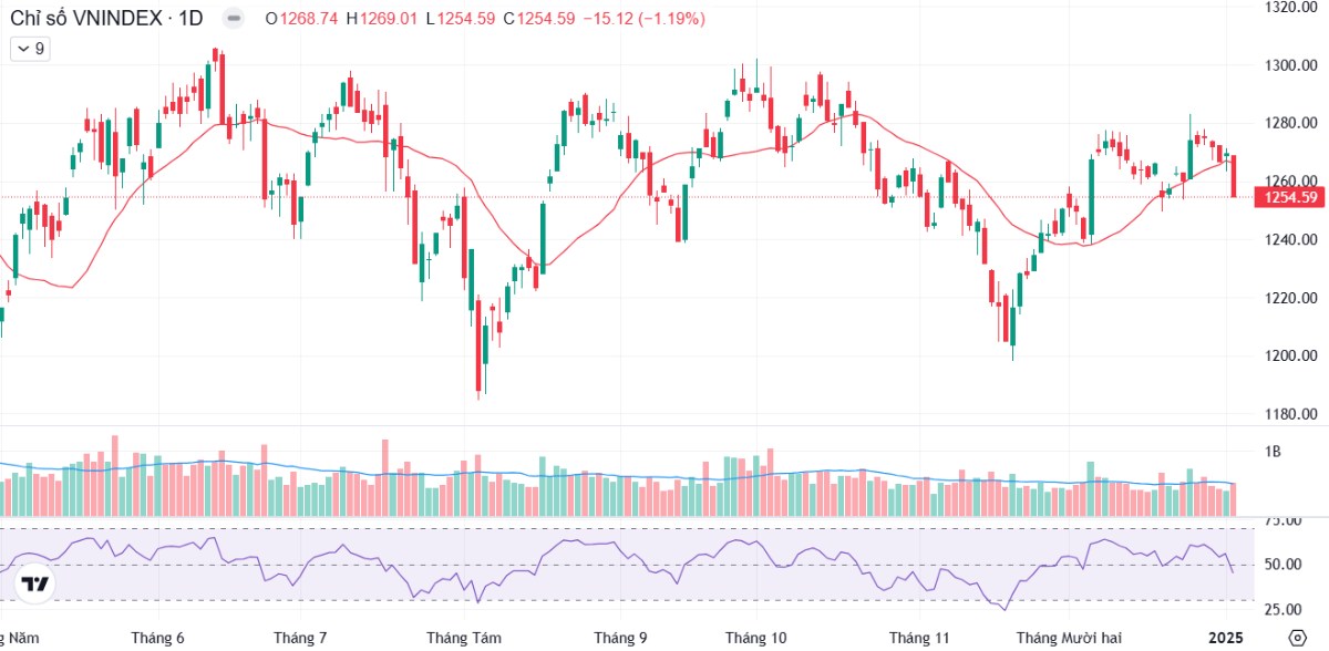 Tiêu cực do DXY hay do một ẩn số khác -  Rủi ro và cơ hội khi VN-Index giảm 15 điểm?