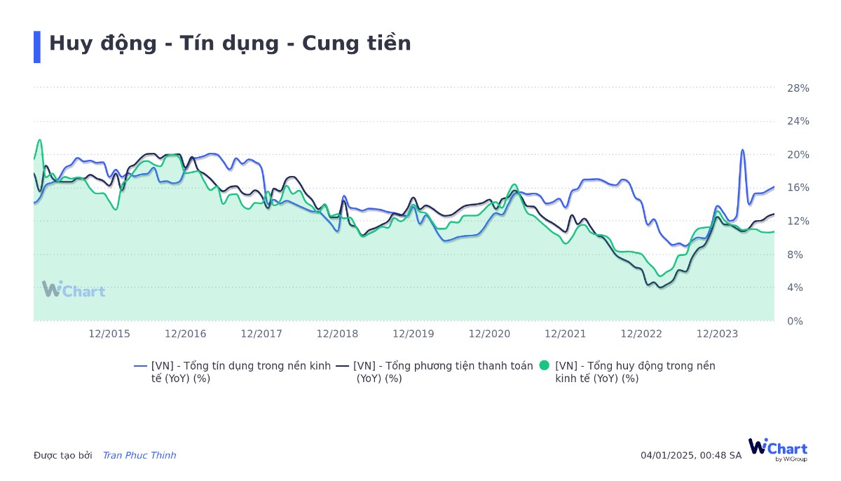Vì đâu mà SBV sẽ nâng lãi suất trong 2025?