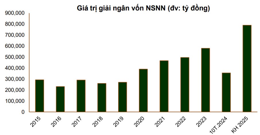 2025 sẽ là năm của Đầu tư công hồi phục?