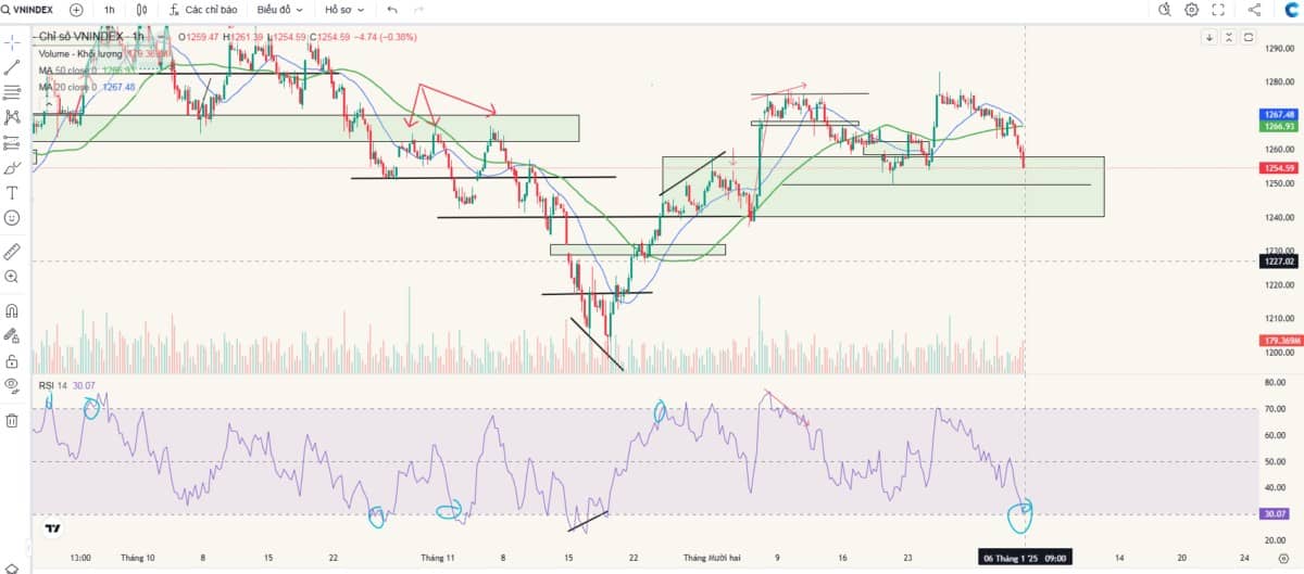 NHNN bán USD - Làm gì khi VNINDEX mở GAP UP đầu tuần sau ?