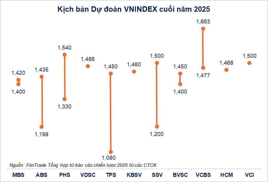 Dự báo thị trường 2025 của định chế tài chính lớn thực sự đáng tin?