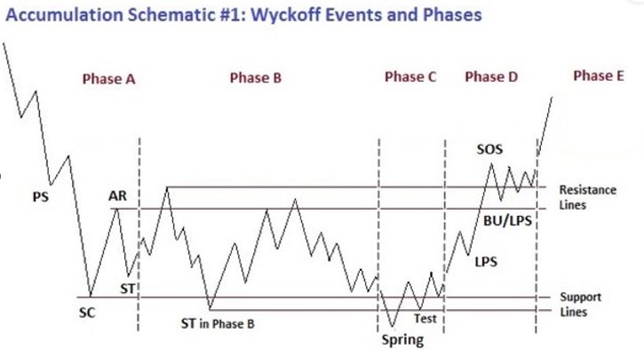 Tất tần tật về wyckoff và các quy luật