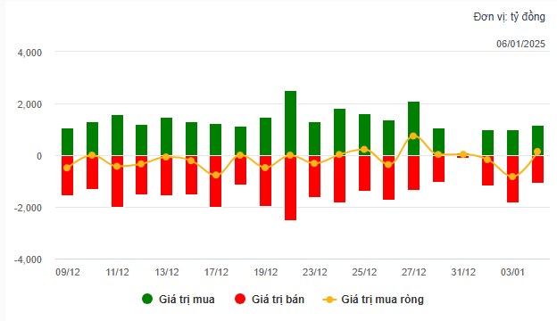 Nhịp đập thị trường 06/01: Sắc đỏ áp đảo thị trường, VN-Index lui về mốc 1,246 điểm