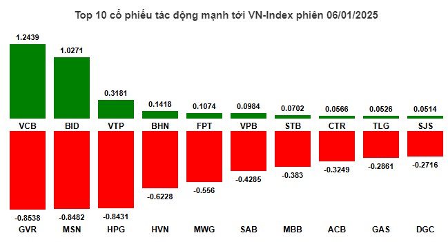 Nhịp đập thị trường 06/01: Sắc đỏ áp đảo thị trường, VN-Index lui về mốc 1,246 điểm